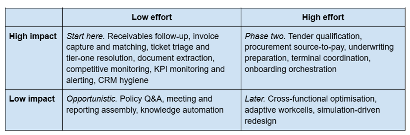 Priority matrix placing AI agent use cases by impact and effort, from low-effort high-impact starting points such as receivables follow-up and ticket triage to higher-effort work to phase in later