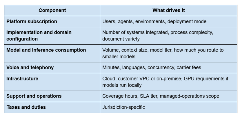 Table of AI agent cost components - platform subscription, implementation, model inference, voice and telephony, infrastructure, support and taxes - and what drives each