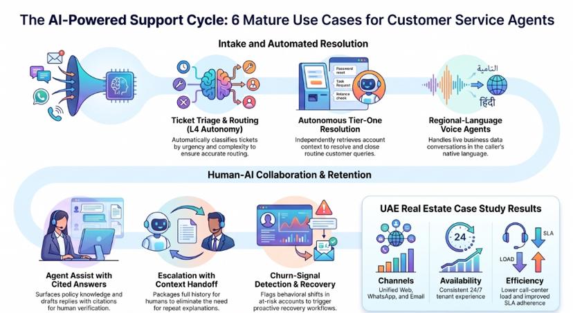 Infographic of six customer-service AI agent use cases, from ticket triage and autonomous tier-one resolution to regional-language voice agents, agent assist, escalation with context and churn-signal recovery