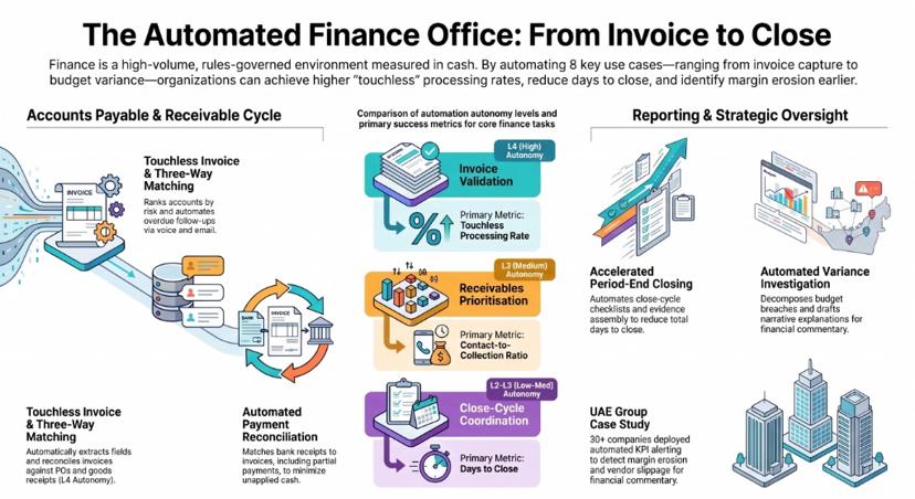 Infographic of the automated finance office from invoice to close, covering touchless invoice and three-way matching, receivables prioritisation, close-cycle coordination and automated variance investigation