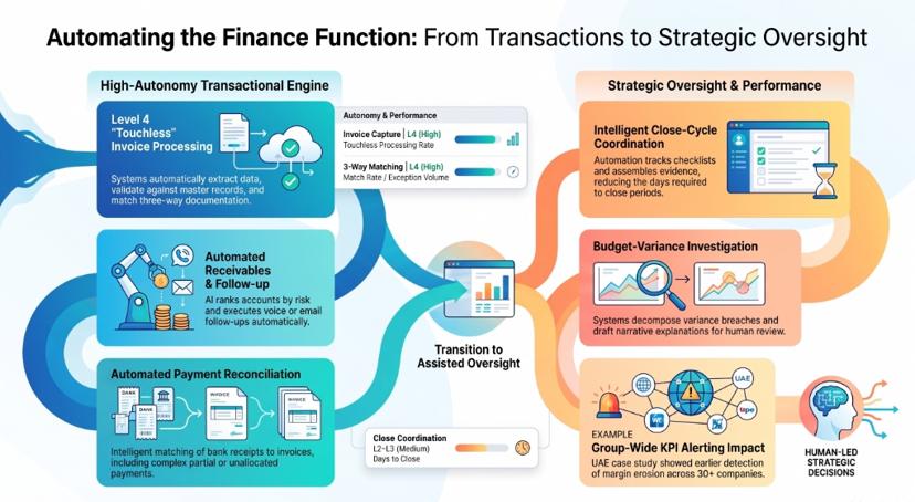 Infographic on automating the finance function, from touchless invoice processing and automated receivables follow-up to close-cycle coordination and budget-variance investigation, with autonomy levels