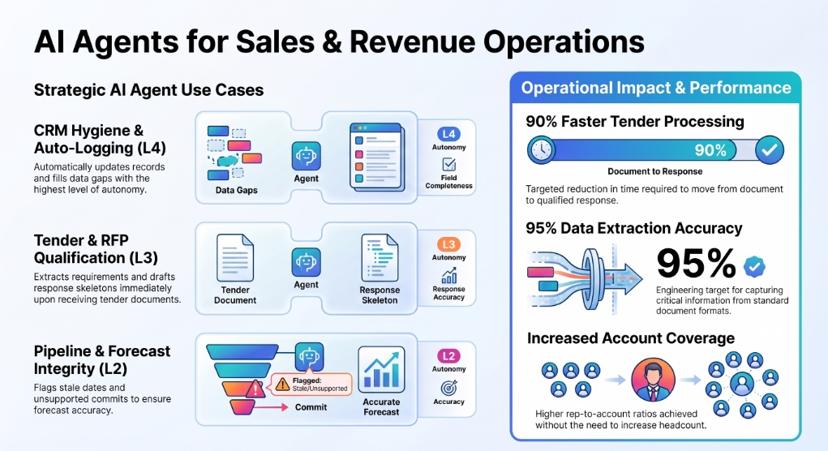 Infographic of sales and revenue operations AI agent use cases - CRM hygiene and auto-logging, tender and RFP qualification, pipeline and forecast integrity - with autonomy levels and performance targets