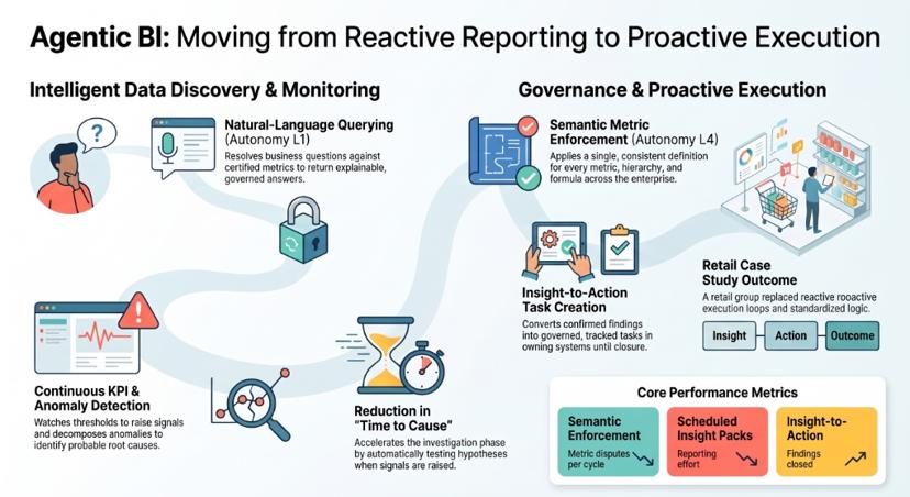 Infographic on agentic BI moving from reactive reporting to proactive execution, covering natural-language querying, continuous KPI and anomaly detection, semantic metric enforcement and insight-to-action tasks