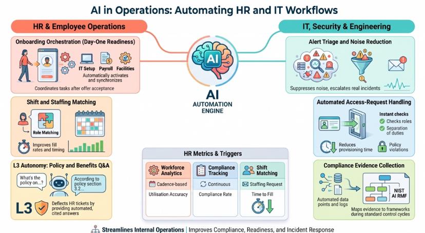 Infographic of AI automation across HR and IT operations, covering onboarding orchestration, shift and staffing matching, policy Q&A, alert triage, access-request handling and compliance evidence collection