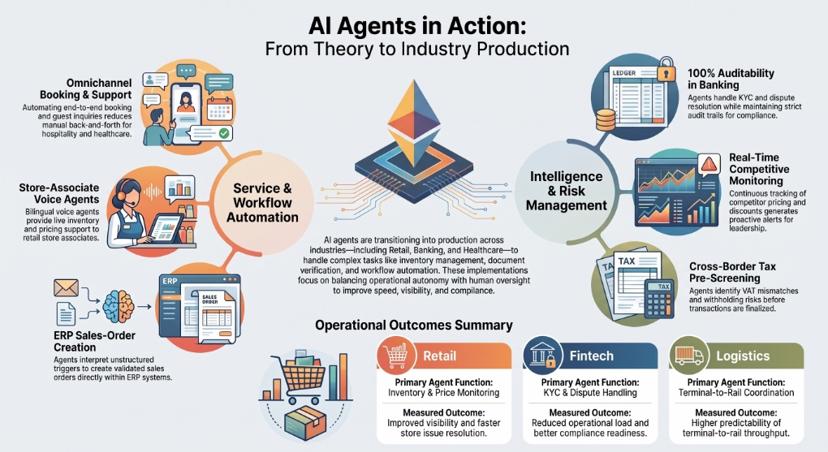 Infographic of AI agents in production across industries, covering omnichannel booking, store-associate voice agents, ERP sales-order creation, banking auditability, competitive monitoring and cross-border tax pre-screening