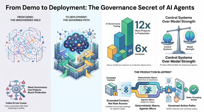 Infographic on moving AI agents from demo to deployment through governance, reporting more projects in production where governance tooling is used, and a blueprint of grounded context, deterministic macro with agentic micro, and governed action paths