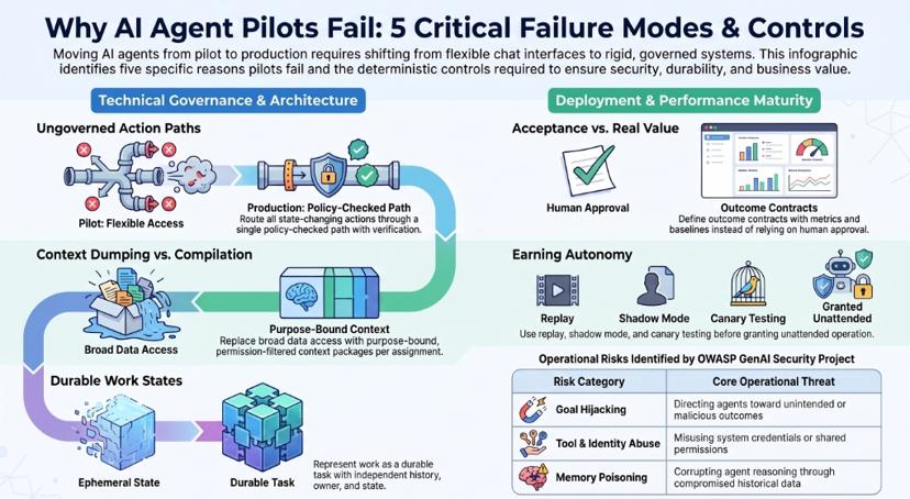 Infographic of five reasons AI agent pilots fail and the controls that fix them - ungoverned action paths, context dumping, ephemeral work state, acceptance versus real value, and earning autonomy - with OWASP GenAI operational risks