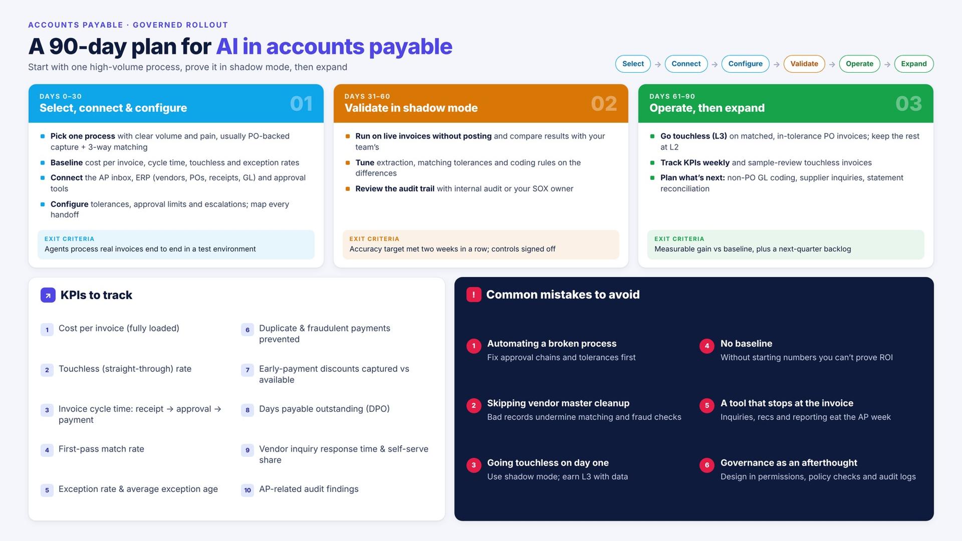 90-day plan for AI in accounts payable: days 0–30 select, connect and configure; days 31–60 validate in shadow mode; days 61–90 operate and expand, with exit criteria for each phase, ten KPIs to track and six common mistakes to avoid