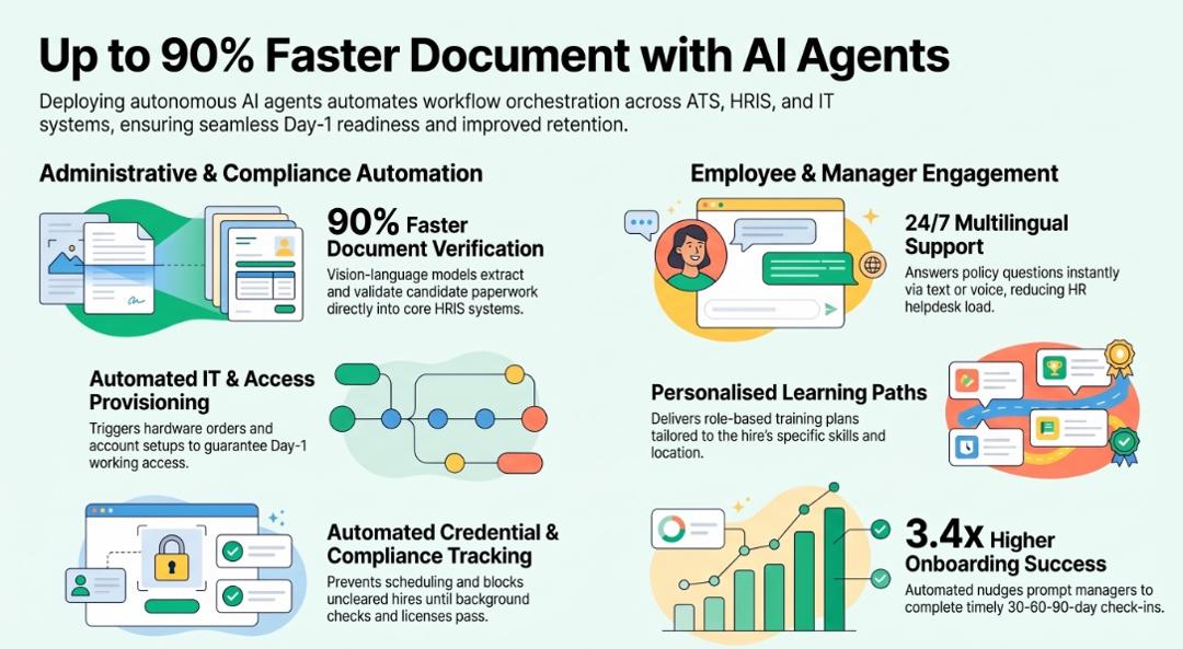 Infographic of AI agents for HR onboarding: up to 90% faster document verification, automated IT and access provisioning, credential and compliance tracking, 24/7 multilingual policy support, personalised learning paths, and 3.4x higher onboarding success from manager check-in nudges