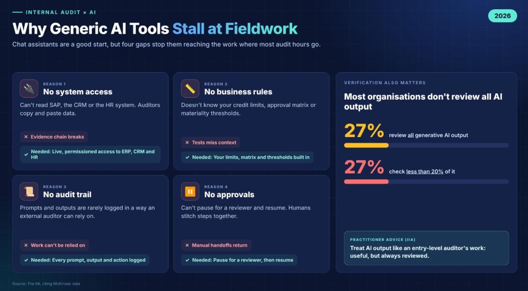 Why generic AI tools stall at audit fieldwork: no system access, no business rules, no audit trail and no approvals, alongside data that only 27% of organisations review all generative AI output