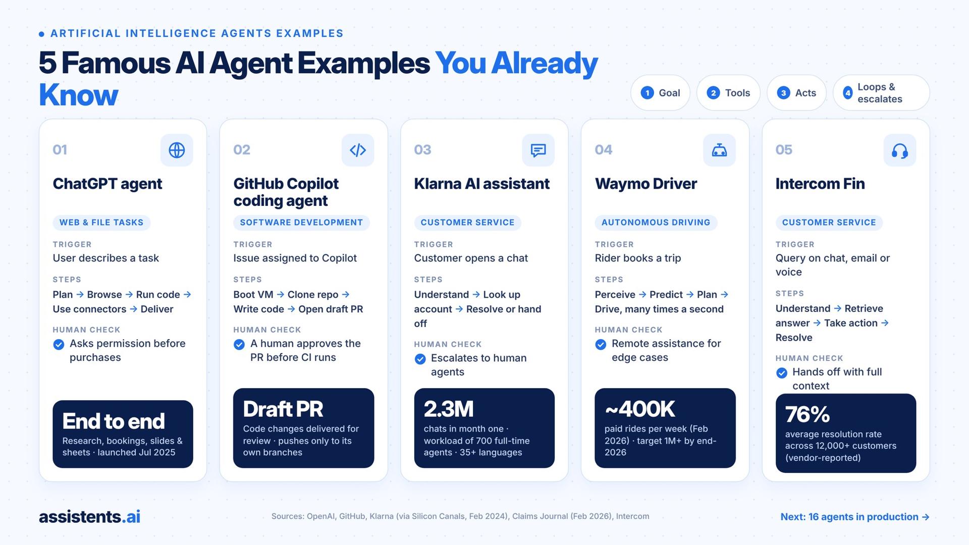 5 Famous AI Agent Examples You Already Know compares ChatGPT agent, GitHub Copilot, Klarna, Waymo and Intercom Fin, including 2.3 million Klarna chats, about 400,000 weekly Waymo rides and a vendor-reported 76% Fin resolution rate.