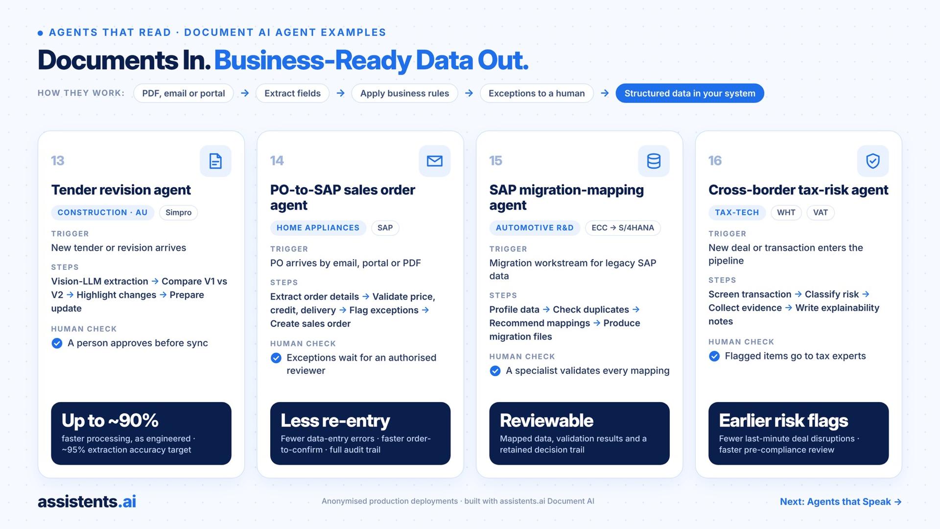 Documents In. Business-Ready Data Out shows tender revision, PO-to-SAP order creation, SAP migration mapping and tax-risk screening, with human review and tender processing engineered for up to approximately 90% faster turnaround and a 95% extraction accuracy target.