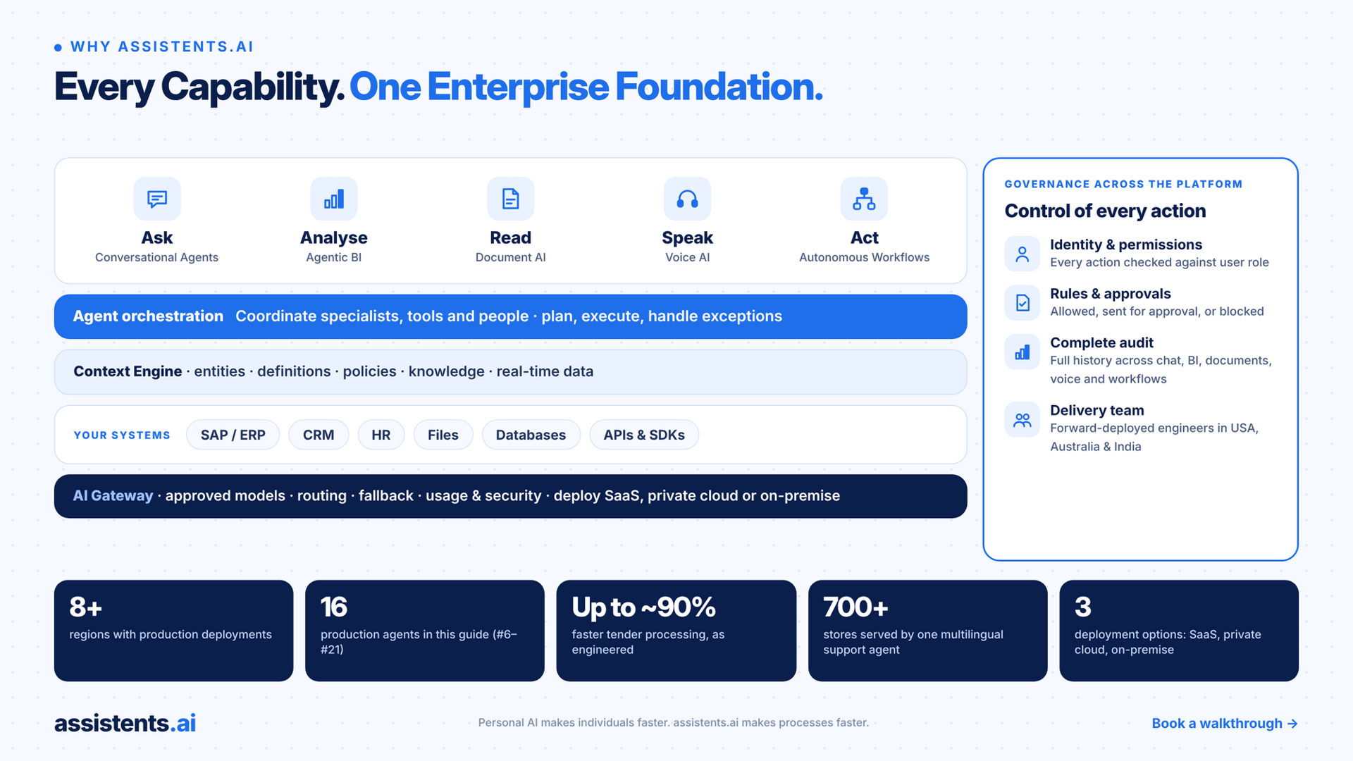 Every Capability. One Enterprise Foundation maps Ask, Analyse, Read, Speak and Act to orchestration, the Context Engine, connected systems, AI Gateway and governance, highlighting 8+ regions, 16 agents, up to approximately 90% faster tender processing, 700+ stores and 3 deployment options.
