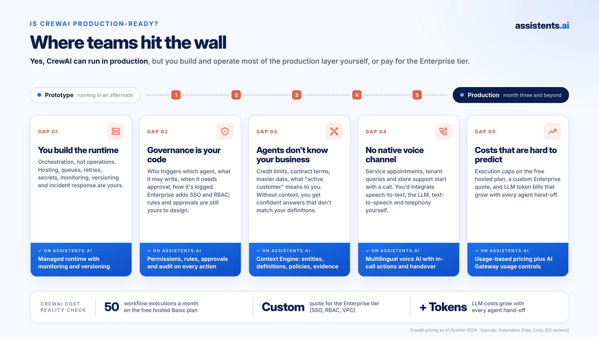 Is CrewAI production-ready? Five gaps between prototype and production: you build the runtime, governance is your code, agents lack business context, there is no native voice channel and costs are hard to predict, each paired with how assistents.ai covers it