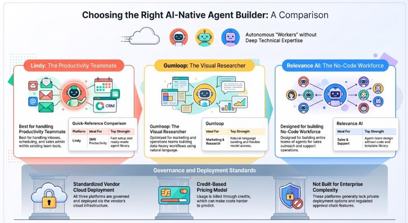 Infographic comparing AI-native agent builders Lindy, Gumloop and Relevance AI by ideal use case, top strength, vendor-cloud deployment and credit-based pricing