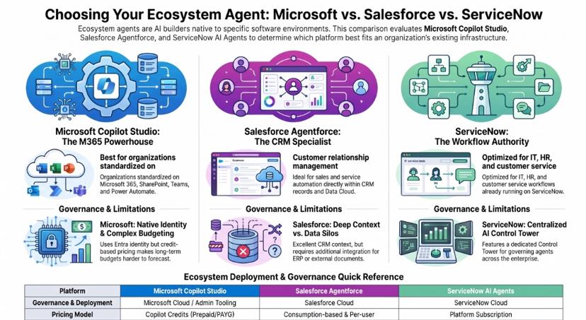 Infographic comparing ecosystem agents Microsoft Copilot Studio, Salesforce Agentforce and ServiceNow AI Agents by best fit, governance, deployment and pricing model