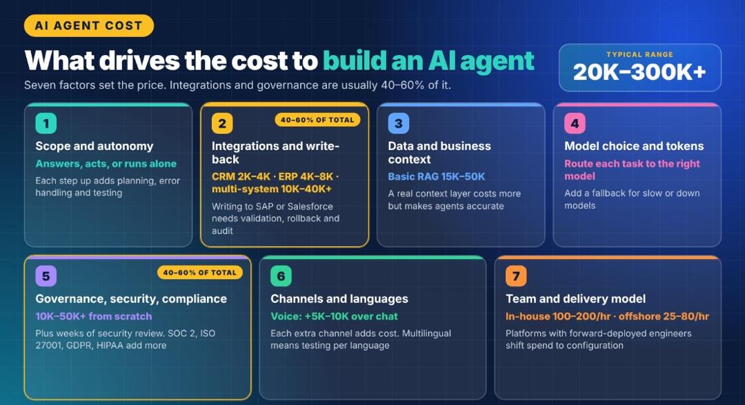 Seven factors that drive the cost to build an AI agent within a typical $20K–300K+ range: scope and autonomy, integrations and write-back, data and business context, model choice and tokens, governance and compliance, channels and languages, and team and delivery model