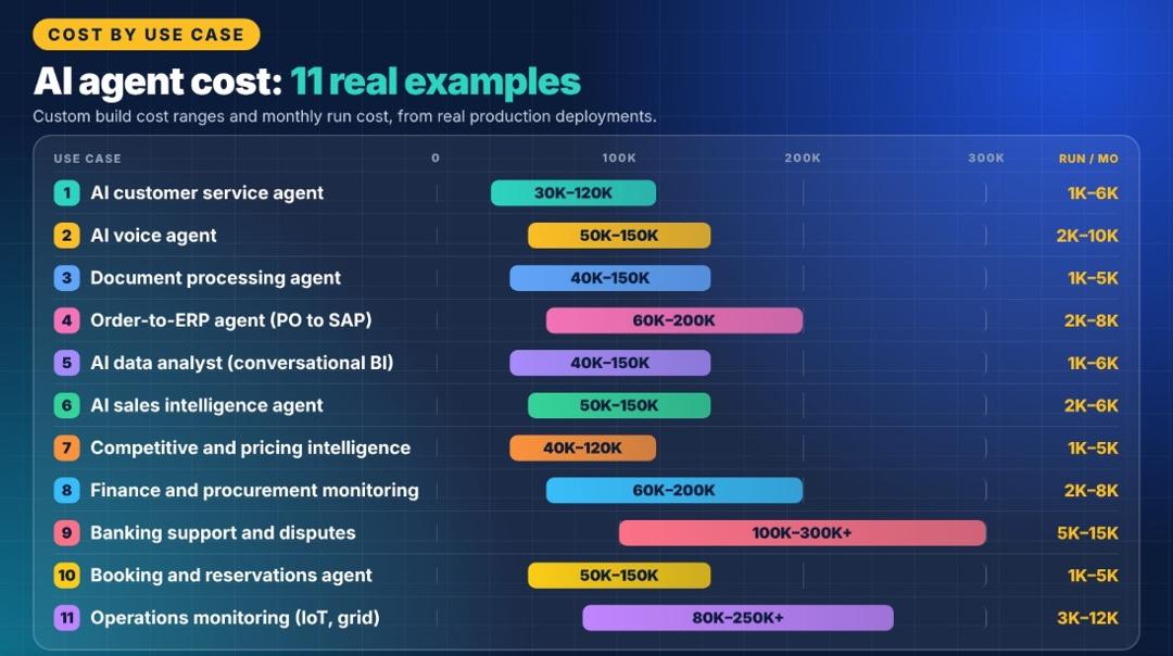 Bar chart of custom build cost ranges and monthly run costs for 11 AI agent use cases, from customer service agents at $30K–120K to banking support and disputes agents at $100K–300K+