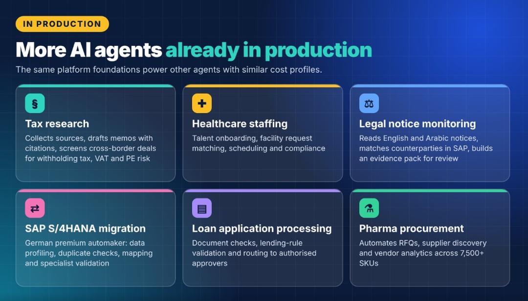 Six more AI agents already in production on the same platform: tax research, healthcare staffing, legal notice monitoring, SAP S/4HANA migration, loan application processing and pharma procurement