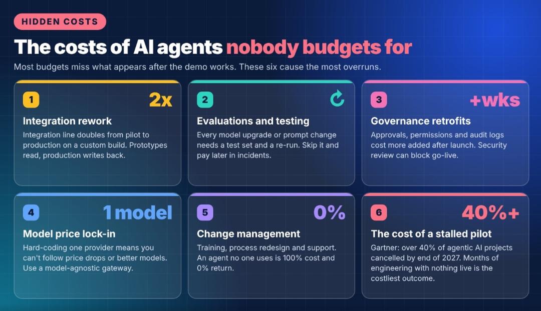Six hidden costs of AI agents nobody budgets for: integration rework, evaluations and testing, governance retrofits, model price lock-in, change management and the cost of a stalled pilot