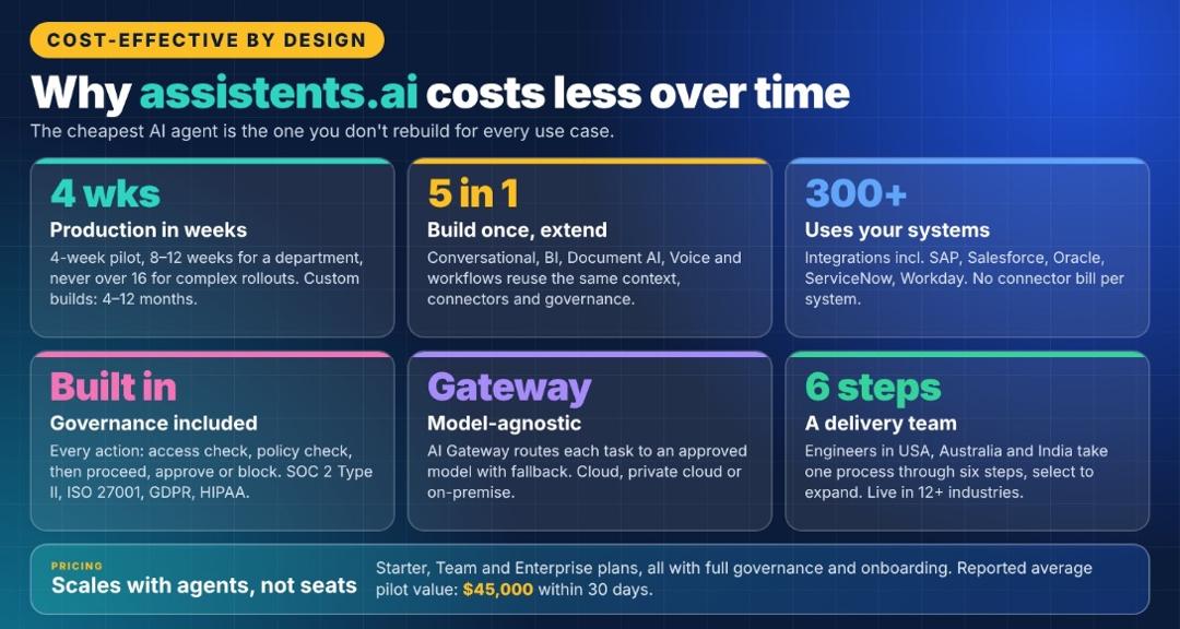 Why assistents.ai costs less over time: a 4-week pilot to production, five capabilities sharing one context, 300+ integrations, built-in governance, a model-agnostic AI gateway, a six-step delivery team and pricing that scales with agents rather than seats