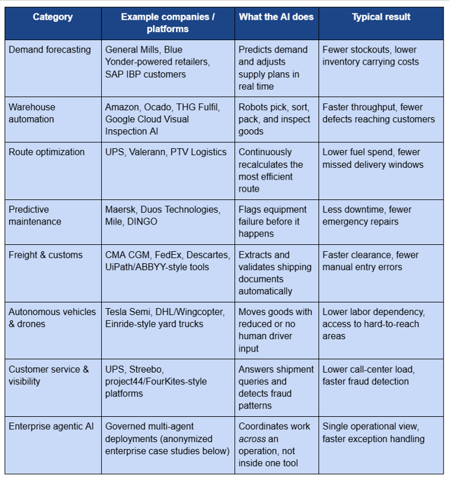 45+ AI in Logistics Examples (2026): Real Companies & ROI | assistents.ai