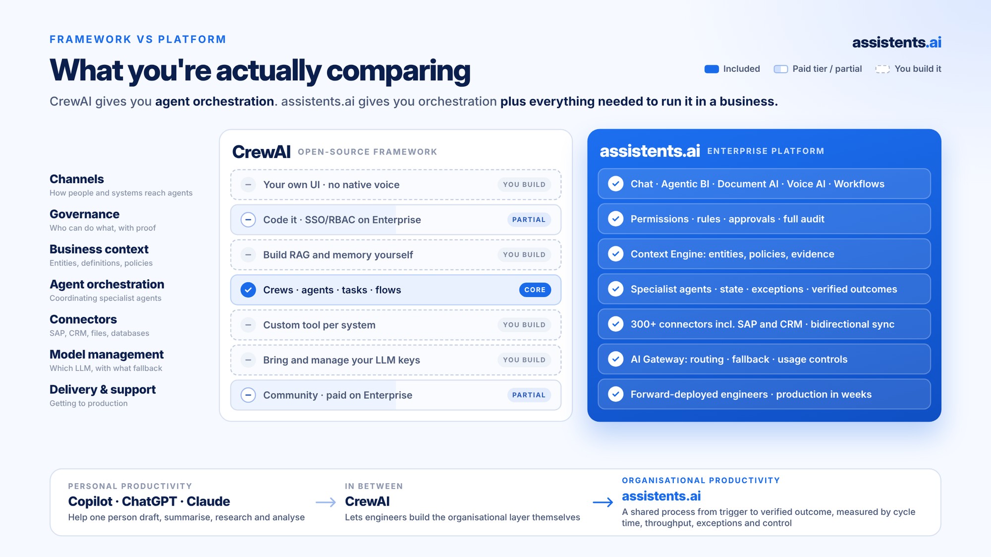 Framework versus platform comparison: CrewAI provides agent orchestration while you build channels, governance, business context, connectors and model management, whereas assistents.ai includes them all, from voice AI and audit trails to 300+ connectors and forward-deployed engineers