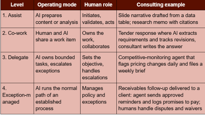 Table of the consulting AI autonomy ladder with four levels — Assist, Co-work, Delegate, and Exception-managed — each with operating mode, human role, and a consulting example