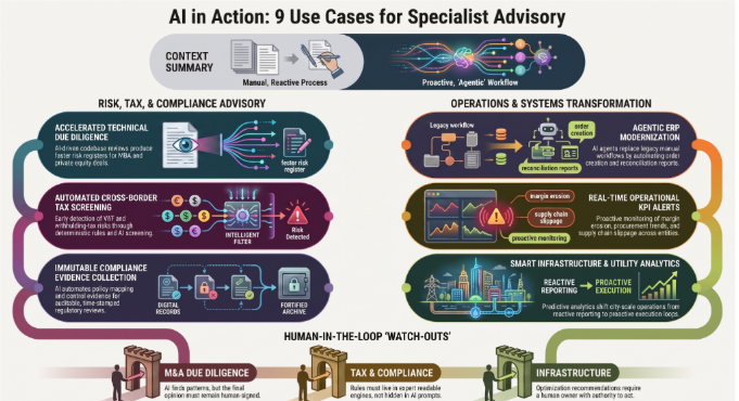 Infographic of nine specialist-advisory AI use cases across risk, tax, compliance, operations, and infrastructure, with human-in-the-loop watch-outs