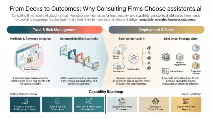 Infographic on why consulting firms choose assistents.ai, covering governed analytics, deterministic guardrails, deployment flexibility, and the capability roadmap
